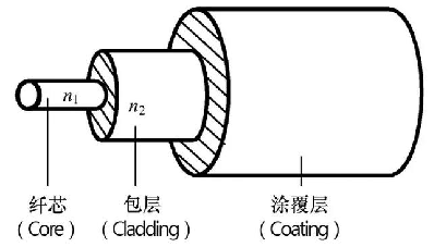 光纖結(jié)構(gòu)介紹